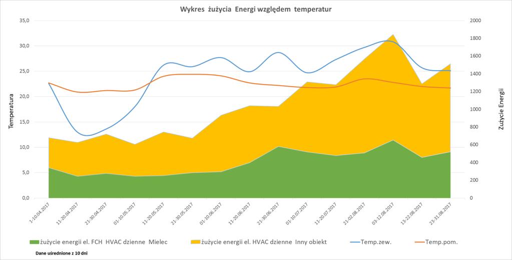 WYNIKI FCH NIEBIESKI Temp. Zewnętrzna CZERWONY Temp. Wewnętrzna ŻÓŁTY ZUŻYCIE ENERGII EL.