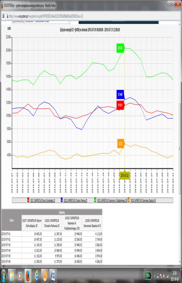 , Niebieski Chorzów 11 764 kwh 68% Czerwony-Bytom 10 734 kwh 62% instalacje tradycyjne nie modernizowane Pomarańczowy FCH Sosnowiec 5 042 kwh 29 % nowa