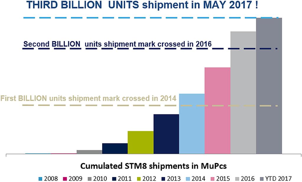 Warto jednak zauważyć, że oprócz STM32 w ofercie STMicroelectronics znajduje się również inna rodzina mikrokontrolerów mająca w nazwie charakterystyczne STM STM8.