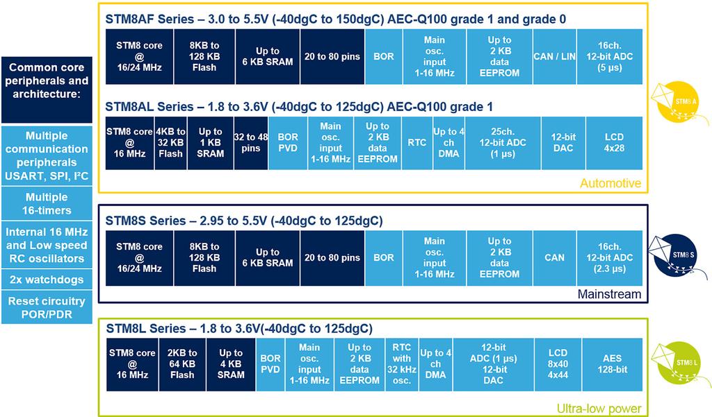 od 2,95 aż do 5,5 V. Układy są dostępne obudowach z od 8 do 80 wyprowadzeń. Podrodzina STM8S składa się z trzech grup: STM8S00x, STM8S103/105 oraz STM8207/208.