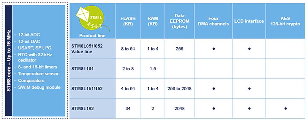 Grupa STM8S00x zawiera układy z pamięcią Flash o pojemności od 4 do 32 kb, pamięcią SRAM od 1 do 6 kb oraz pamięcią EEPROM mieszczącą 128 bajtów.