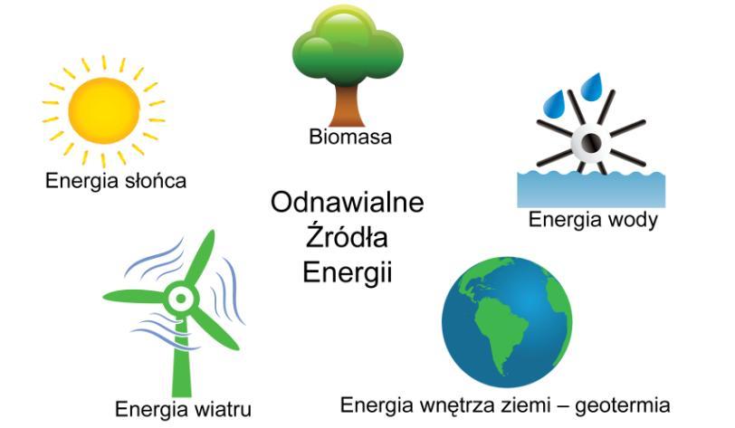 ODNAWIALNE ŹRÓDŁA ENERGII Ekosfera Energia