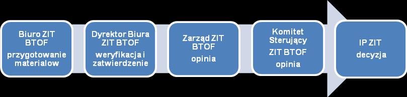 a) zakresu tematycznego wnosków o dofnansowane ze środków POPT, zwązanych z zadanam realzowanym przez ZIT BTOF, b) kryterów wyboru projektów w ramach konkursów dla projektów pozakonkursowych