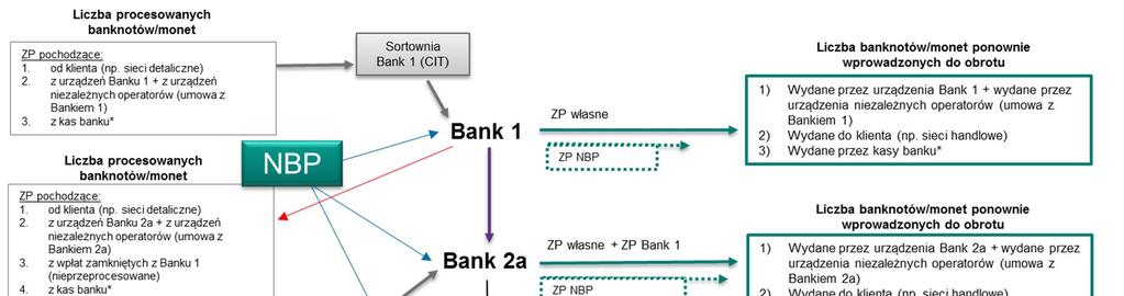 Dodatkowe wyjaśnienia przez Bank 1), z kas Banku 2 (wykazywane obowiązkowo w sprawozdawczości od 1 lipca 2019 r.