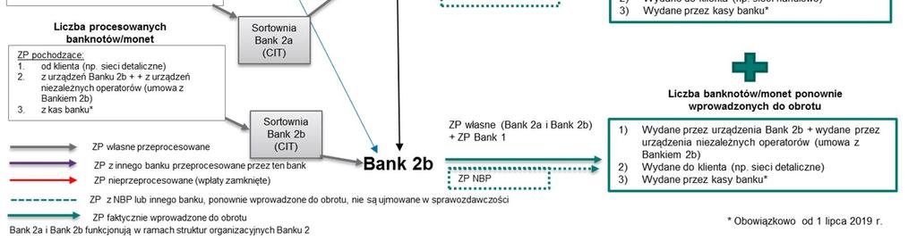 oraz liczbę banknotów lub monet otrzymanych z Banku 1 (przeprocesowanych przez Bank 1) faktycznie wprowadzonych do obrotu przez Bank 2, tj.