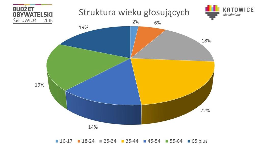 Ilustracja 6. Struktura wieku głosujących Źródło: Opracowanie własne Biura Prasowego UMK. 7.
