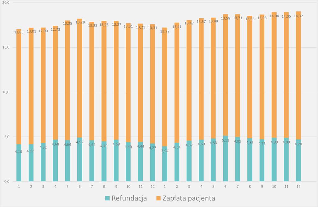4 PEX PharmaSequence raport miesięczny - grudzień Cena - Podział średniej ceny opakowania na zapłatę pacjenta i dopłatę refundacyjną - Wszystkie kwoty w cenach detalicznych w PLN, sprzedaż w aptekach