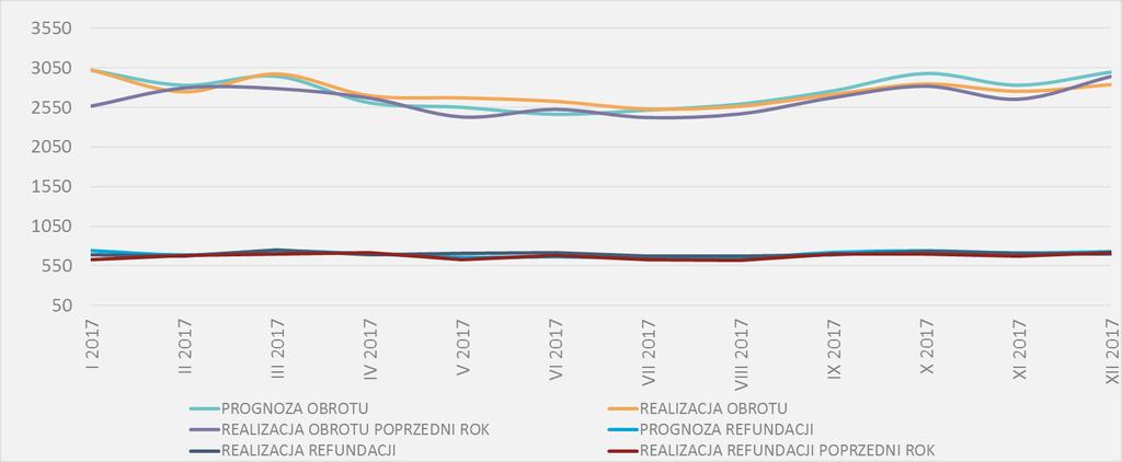 5 PEX PharmaSequence raport miesięczny - grudzień Komentarz PEX PharmaSequence Łączna sprzedaż całego rynku aptecznego w roku wyniosła 32 992 mln PLN, to o 4% więcej niż w roku.