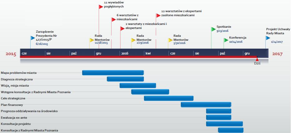 Harmonogram prac nad Strategią Źródło: