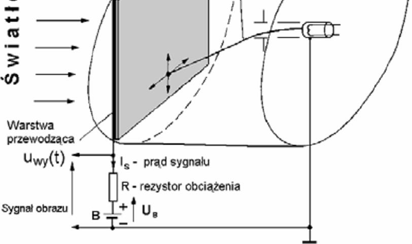 Adresowanie w celu odczytu Analogowo za