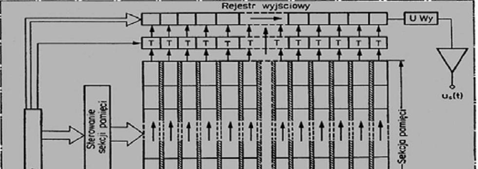 wiązką elektronów (sterowaną za pomocą