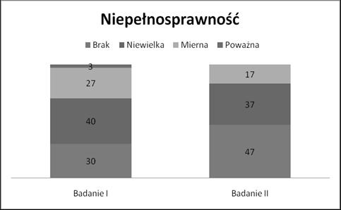 Tab. 6. Różnica między badaniem I i badaniem II w zakresie przynależności do grup niepełnosprawności Tab. 6. The difference between study I and study II in the range of belonging to a group of disability NIEPEŁNOSPRAWNOŚĆ BADANIE I BADANIE II X [%] I 30 47 17 II 40 37-3 Ryc.