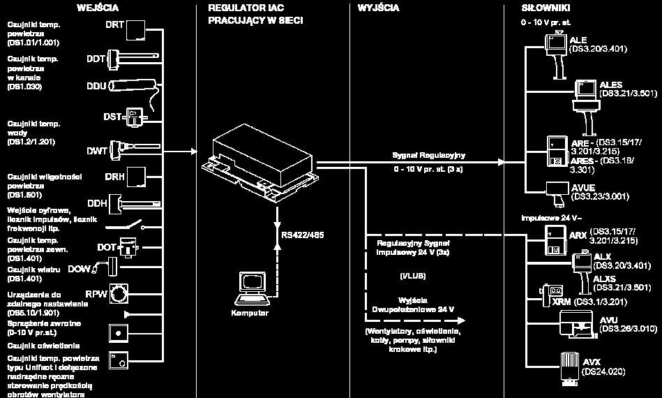 7.2. Schemat wejść i wyjść regulatora Sygnał AI (0