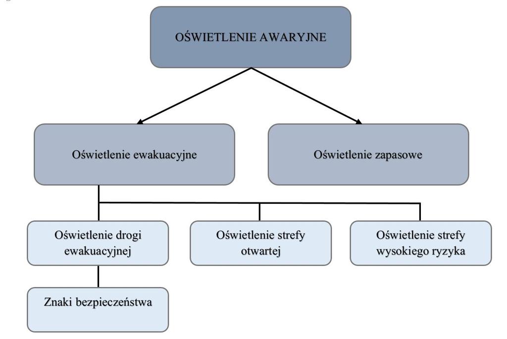 procesie, a także umożliwienie zakończenia pracy w sposób bezpieczny dla osoby pracującej, jak i innych osób znajdujących się w tej strefie.