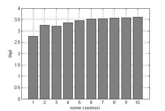 Eksploataca i testy Wyiki obliczeń zebrae w tab.3 edozaczie wskazuą a dużą dokładość obliczeń propoowae metody oraz prawidłowy wybór propoowae metody doboru parametru kształtu. 5.