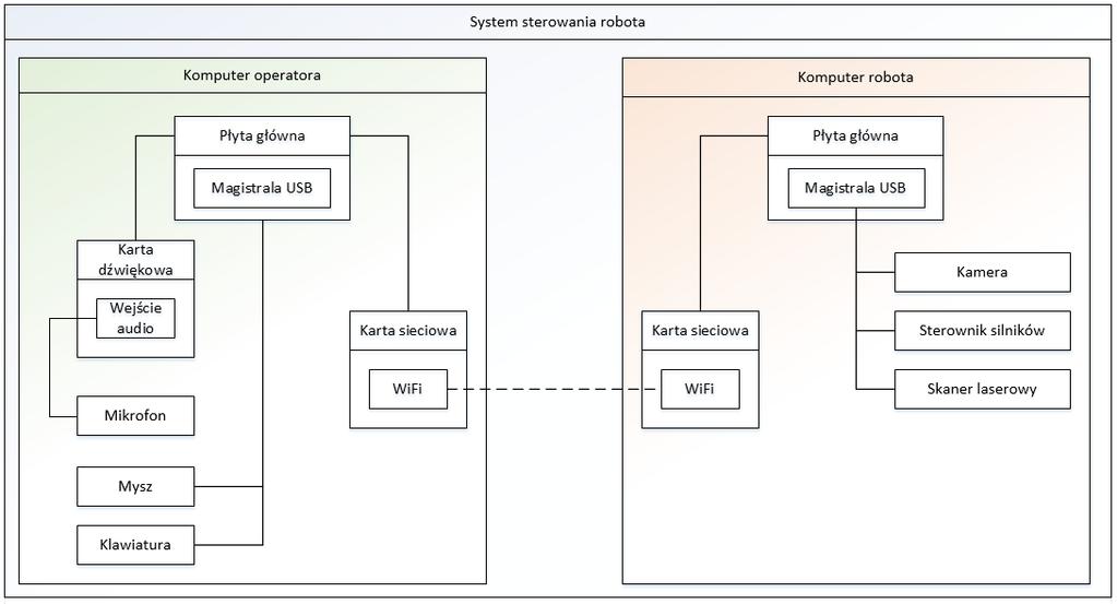Struktura sprzętowa systemu Założenia pracy Założenia systemu