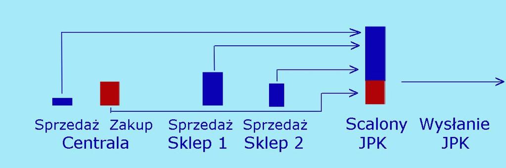 1. Kiedy scalanie JPK jest niezbędne?