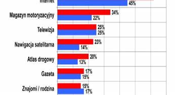 Badania społeczne Najbardziej niebezpieczne drogi Źródła informacji o mapach ryzyka WYKORZYSTANIE MAP Mapy ryzyka, a w szczególności mapa