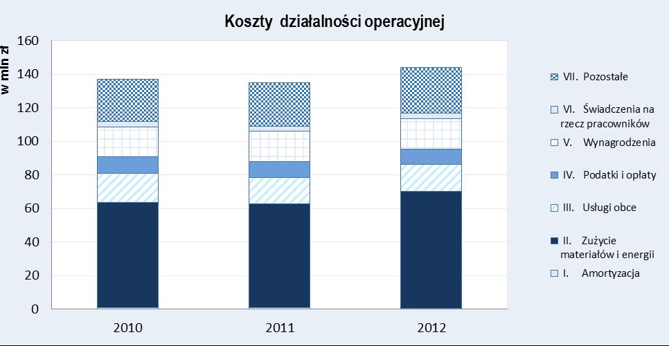 Koszty działalności operacyjnej [w tys.