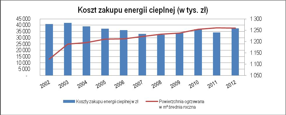 dynamika wzrostu wysokości kosztów zakupu energii cieplnej w głównej mierze jest efektem zrealizowanych od 2003 roku termomodernizacji budynków mieszkalnych.