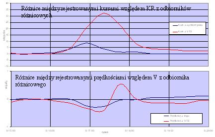 Rysunek 1 Porównanie badanych wektorów ruchu statku na zwrocie o 45 przy stałej prędkości: czerwony wektor ruchu z GPS, niebieski wektor ruchu z żyrokompasu, zielony wektor ruchu z VTS. Rysunek 2.