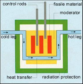 Moderator ( spowalnia neutrony) - grafit lub tzw.