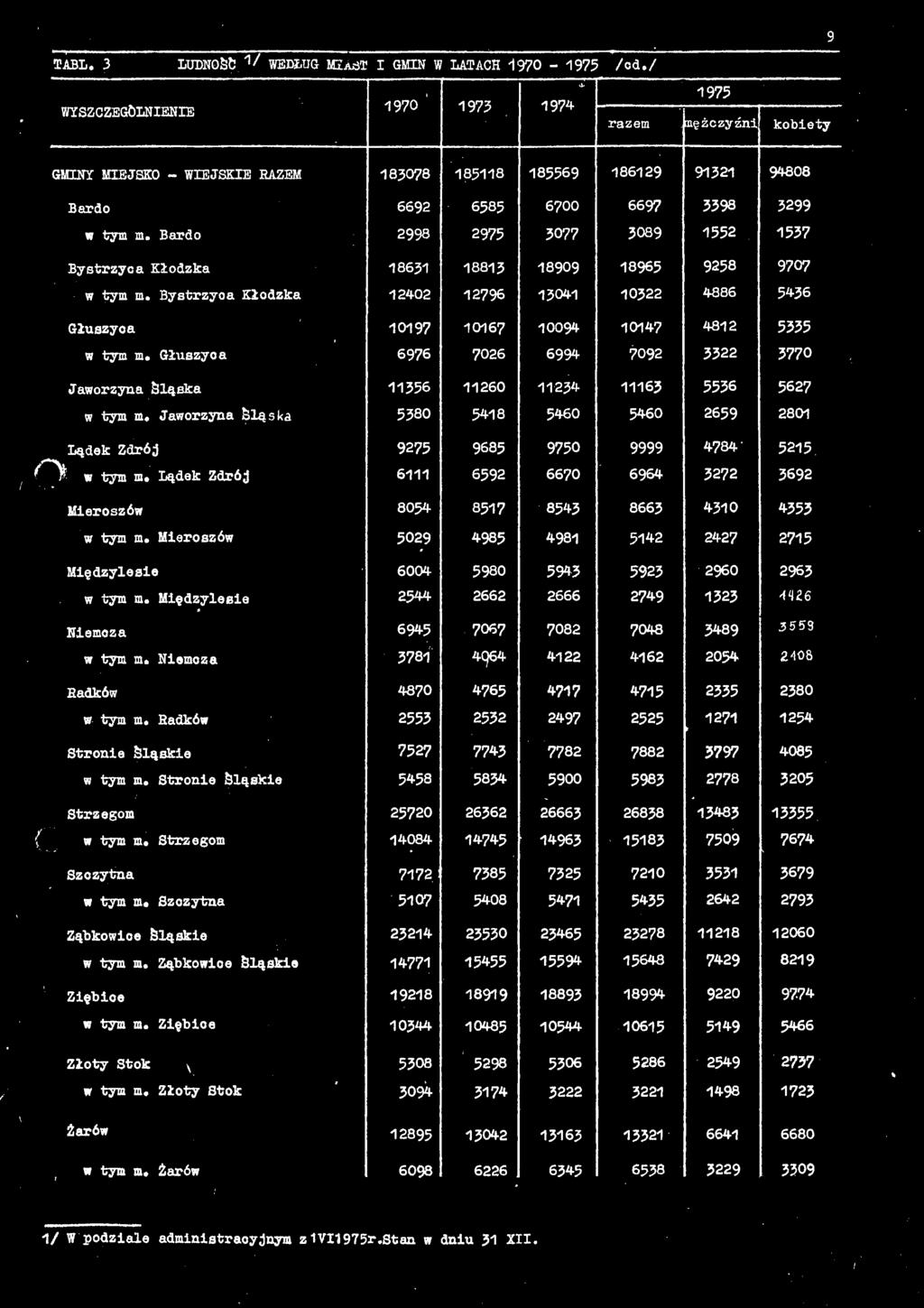 Bardo 2998 2975 3077 3089 1552 1537 Bystrzyca Kłodzka 18631 18815 18909 18965 9258 9707 w tym m. Bystrzyca Kłodzka 12402 12796 13041 10322 4886 5436 Głuszyca 10197 10167 10094 10147 4812 5335 w tym m.