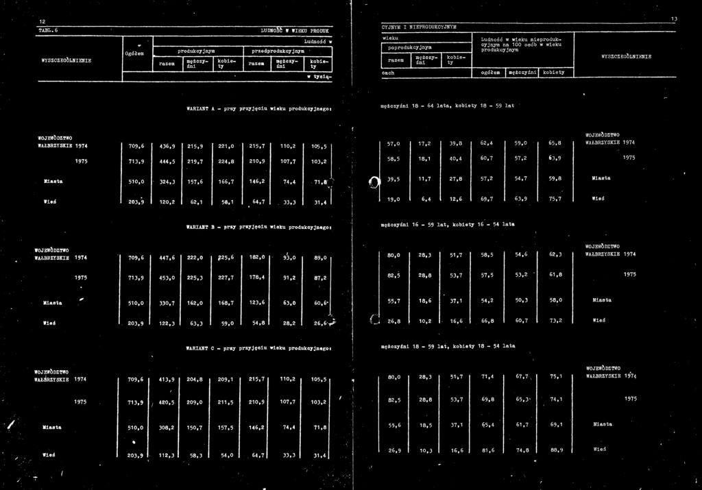 1975 713,9 444,5 219,7 224.8 210,9 107,7 103,2 65,8 40,4 60.7 63,9 510,0 324,3 157,6 166,7 146,2 74,4 71,8 11,7 27,8 59,8 203,9 120,2 62,1 64,7 31,4 I 6,4 12,6 65.