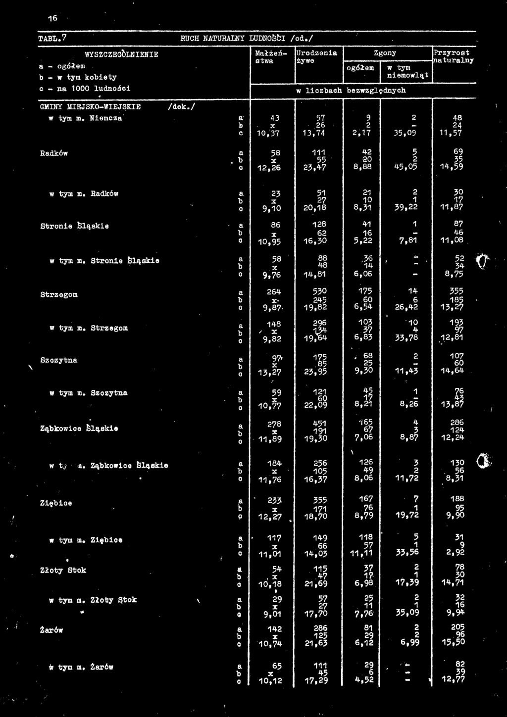 str 6 * w tym m. Strzegom! 9,87- i i 26,li J ' I 'S M 3,3 Sz,to* b 4 J ;l 11, j i ;g w tym m. Szczytna Ząbkowice Śląskie! 4 *3 3 8,26 13,8? 11,89 ą 3 8,87 i Si w ty w.