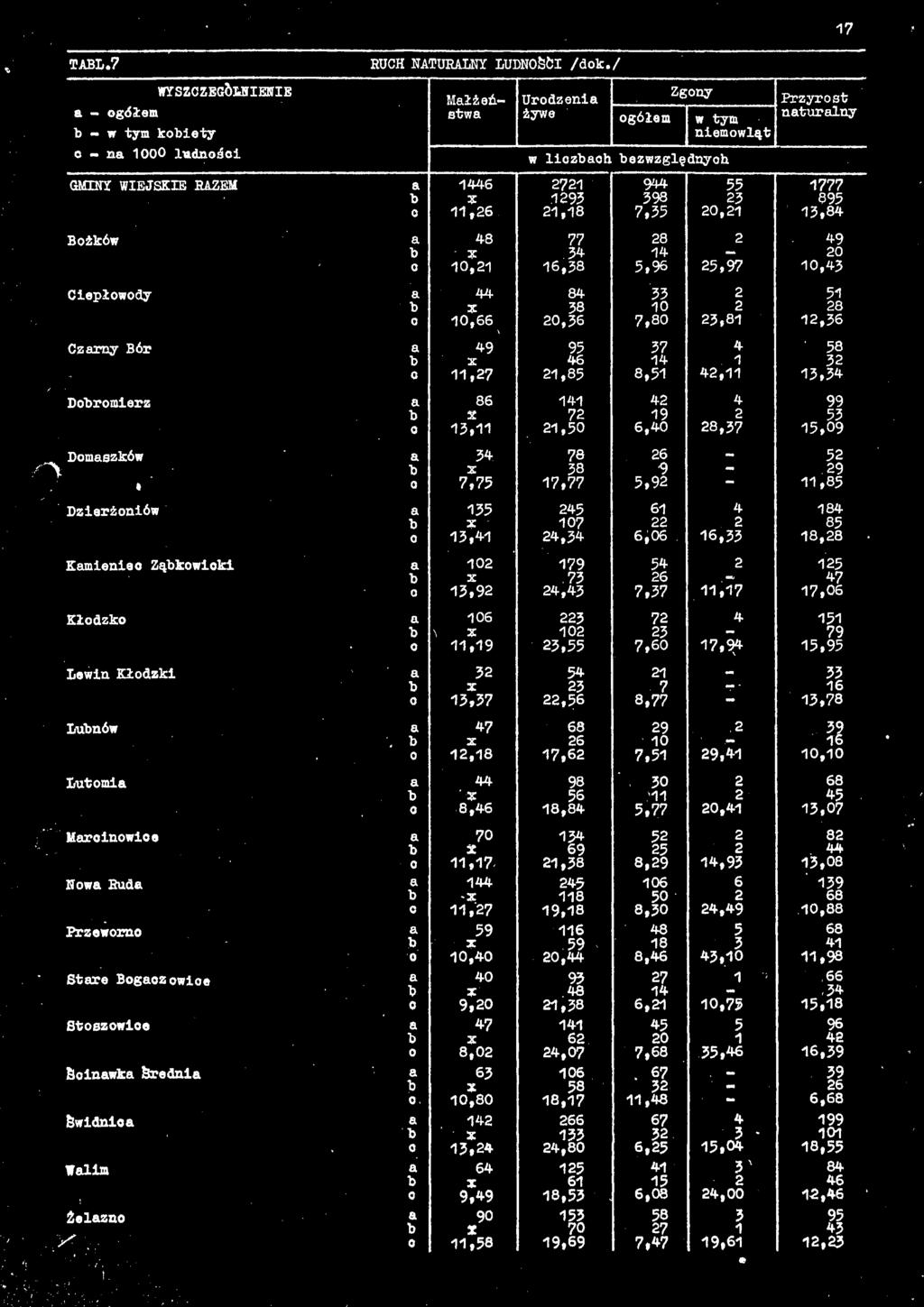 Domaezków Dzierżoniów 7*75 7I J J J 13% i=i Kamieniec Ząbkowicki 21,43 11,17 ij Kłodzko 17,ił.