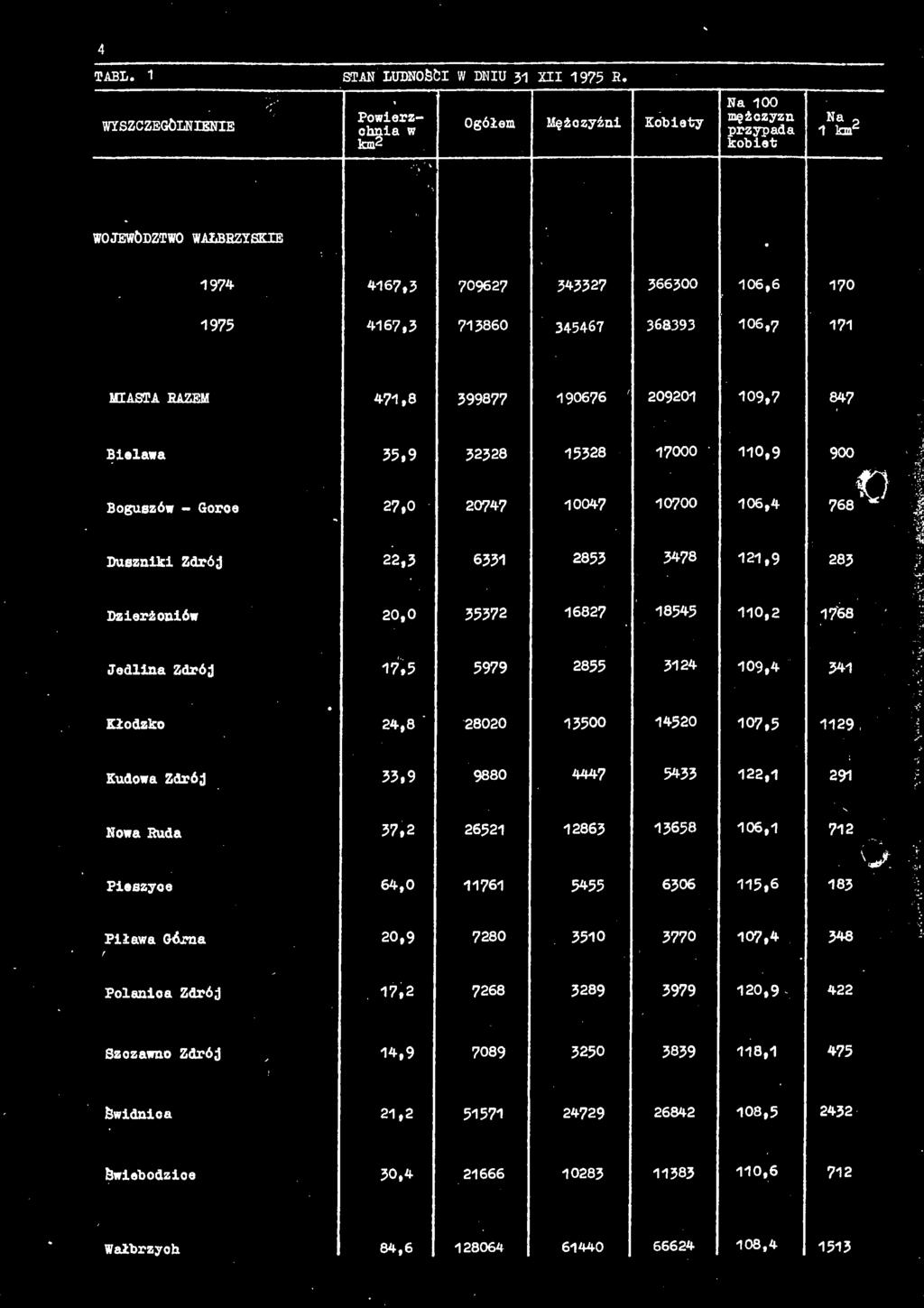 110,2 Jedlina Zdrój 17,5 5979 2855 3124 109,4 Kłodzko 24,8 28020 13500 14520 107,5 Kudowa Zdrój 33,9 9880 4447 5433 122,1 Nowa Ruda 37,2 26521 12863 13658 106,1 Pieszyce 11761 5455 6306 115,6 O