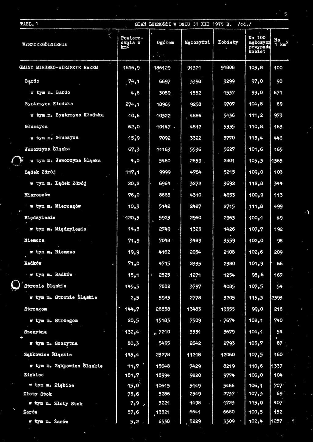 Głuszyca 15,9 7092 3322 3770 113,4 446 Jaworzyna śląska 11163 5536 562? 101,6 ')/ w tym m. Jaworzyna Śląska 5460 2659 2801 105,3 Lądek Zdrój 117,1 9999 4784 5215 109,0 103 w tym m.