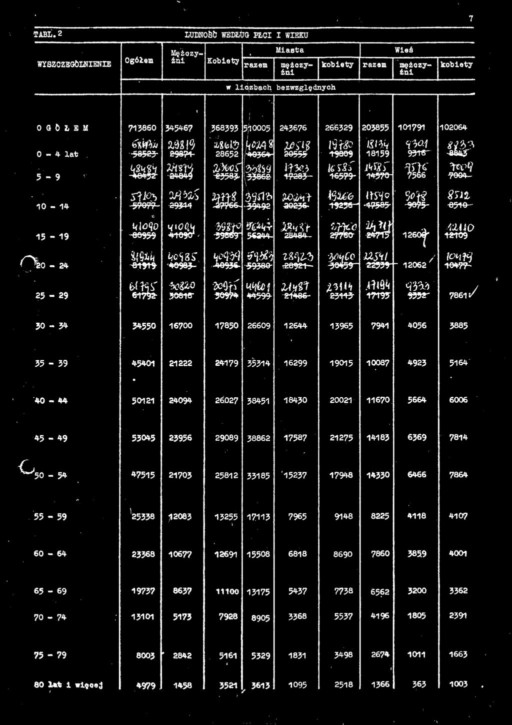 25-29 Ä 7861/ 50-54 16700 17850 86609 12644 13965 4056 3885 35-39 45401 8,179 55514 16299 19015 10087 923 5164 «-«84054 58451 18450 20021 11670 6006 45-49 29089 38862 17587 21275 14163 7814 "50-54