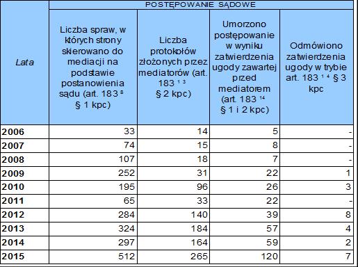 Ewa Sobczak z zakresu prawa cywilnego zaledwie 0,023% (w sądach okręgowych 0,68%), z zakresu prawa pracy 0,21%, a z zakresu prawa karnego 0,16%.