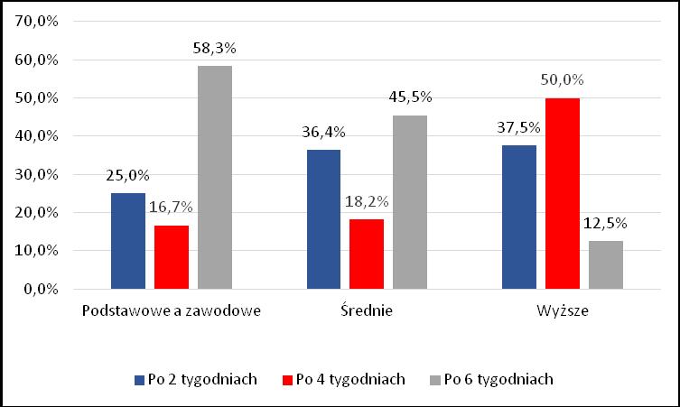 Rycina 3. Czas po jakim nastąpiła poprawa gojenia się rany a wykształcenie osób badanych. Źródło: wynik badań własnych.