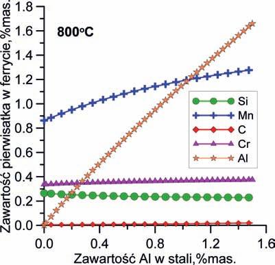 14 Roman Kuziak, Ryszard Molenda, Krzysztof Radwański Prace IMŻ 3 (2011) 15 wynika, że wzrost zawartości aluminium w stali powoduje wzrost zawartości manganu w austenicie i ferrycie.