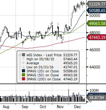 EUROSTOXX 50 (EU) ISE 100 (TURCJA) MERVAL (ARGENTYNA) NASDAQ COMPOSITE (USA) PX (CZECHY) MIEDŹ (USD za tonę) ZŁOTO (USD za uncję) Waluta FTSE 100 (GB) MSCI EM RTS (ROSJA) S&P 500 Źródło: Bloomberg