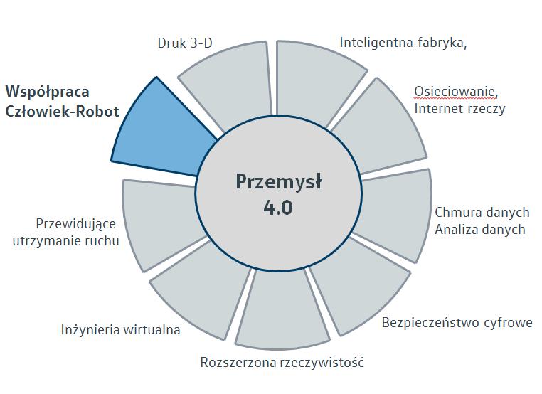 Przekładając na robotykę: przy kolaboracji chodzi o współpracę we wspólnym obszarze pracy bez oddzielających urządzeń zabezpieczających.