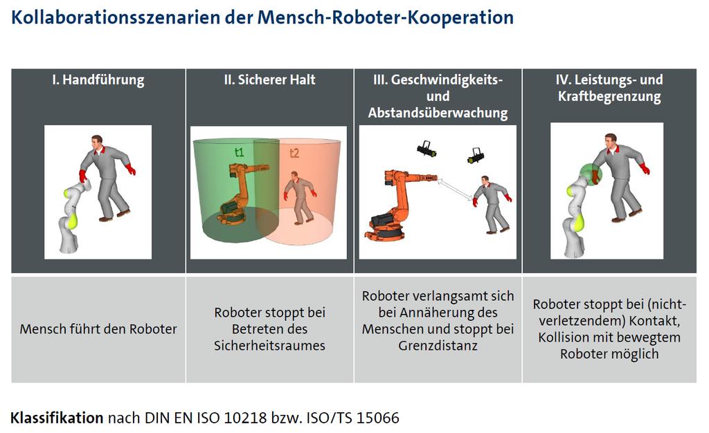 Człowiek Robot - współpraca przyszłości Formy współpracy Scenariusze kolaboracji, kooperacja człowieka z robotem Sterowanie ręczne Bezpieczne zatrzymanie Kontrola prędkości i odległości Czujnik siły,