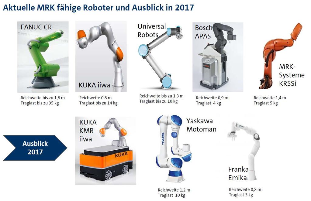 Człowiek Robot - współpraca przyszłości Producenci robotów na rynku Roboty działające aktualnie w systemie MRK i perspektywy w roku 2018 Zasięg do 1,8 m Udźwig do 35 kg Zasięg do 0,8 m Udźwig do 14