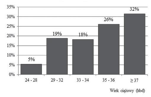 P R A C E O R Y G I N A L N E Ginekol Pol. 2015, 86, 137-142 Tabela III. Porównanie częstości występowania krwawień do komór bocznych mózgu u bliźniąt w zależności od urodzeniowej masy ciała.