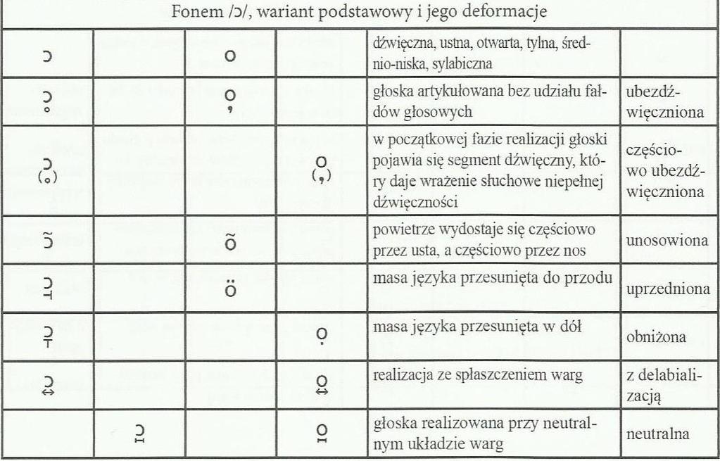 Patofonetyka w praktyce logopedycznej 85 niekiedy na oznaczenie wybranych (nowo opisanych) deformacji, dla których brakowało znaków i diakrytów w obu alfabetach, tworzono nowy odrębny znak graficzny,