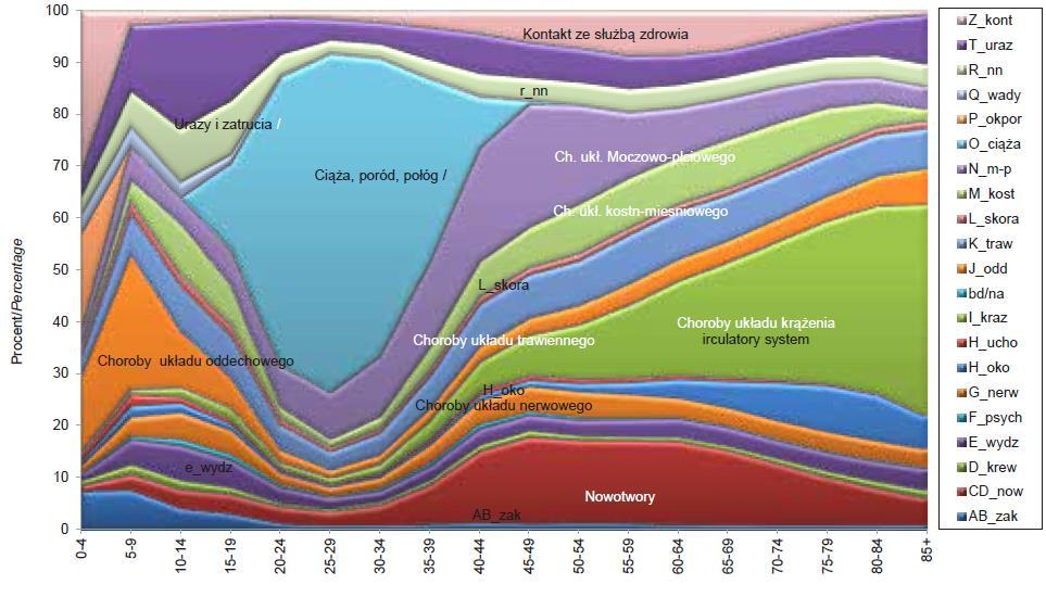 Udział głównych przyczyn hospitalizacji - kobiety 2010