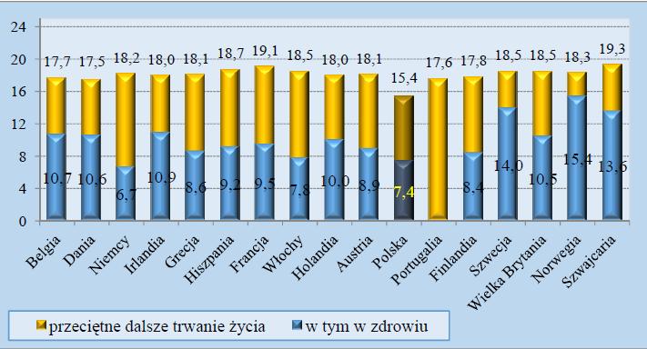 Przeciętne dalsze trwanie życia oraz przeciętne dalsze trwanie