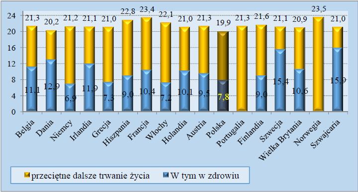 Przeciętne dalsze trwanie życia oraz przeciętne dalsze