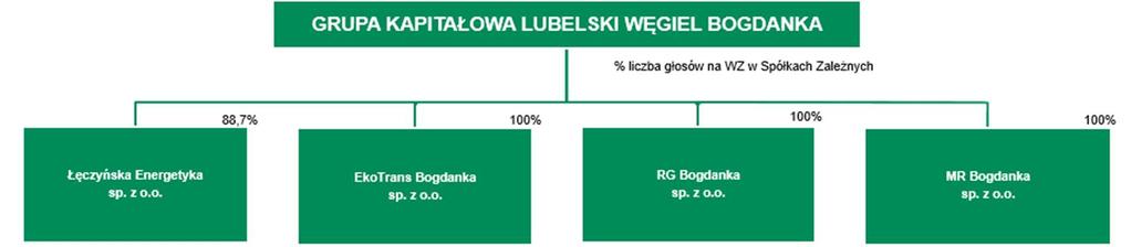 INFORMACJA DODATKOWA DO SKONSOLIDOWANEGO RAPORTU KWARTALNEGO GRUPY KAPITAŁOWEJ LUBELSKI WEGIEL BOGDANKA S.A. ZA TRZECI KWARTAŁ 2017 ROKU 1.