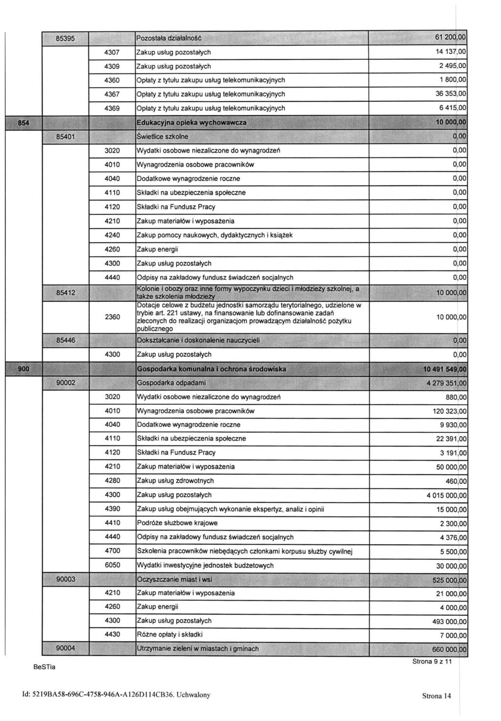 I 85395 Pozostała działalność 61 20 4307 Zakup usług pozostałych 14 137,00 4309 Zakup usług pozostałych 2 495,00 4360 Opłaty z tytułu zakupu usług telekomunikacyjnych 1 80 4367 Opłaty z tytułu zakupu