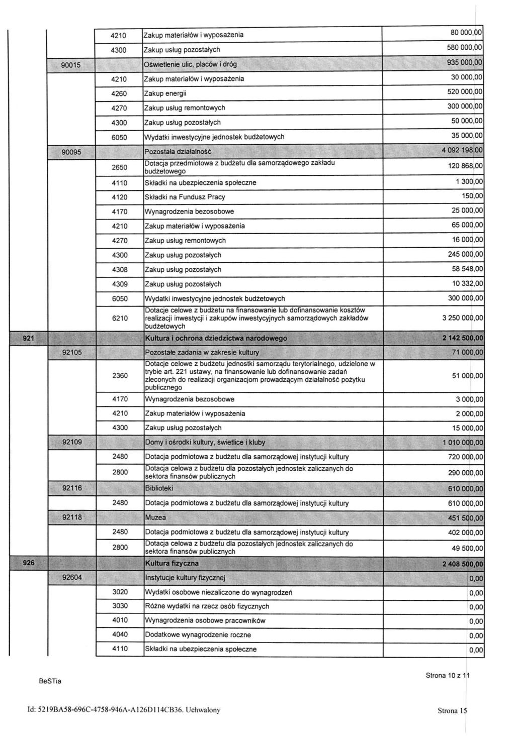 4210 Zakup materiałów i wyposażenia 80 00 4300 Zakup usług pozostałych 580 00 90015 Oświetlenie ulic, placów i dróg 935 00 4210 Zakup materiałów i wyposażenia 30 00 4260 Zakup energii 520 00 4270