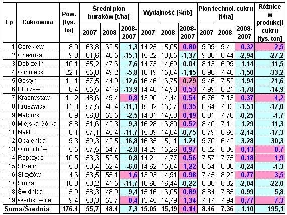 Wyniki techniczno-produkcyjne polskich cukrowni w kampanii cukrowniczej 2008/2009 Strona: 10z 10 Usłonecznienie mierzone sumą ilości godzin ze słońcem było w korelacji z ilością opadów deszczu, ale