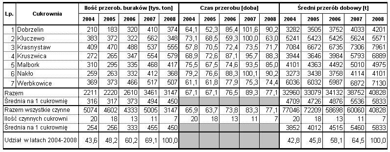 Wyniki techniczno-produkcyjne polskich cukrowni w kampanii cukrowniczej 2008/2009 Strona: 12z 12 Wyniki techniczno-produkcyjne.